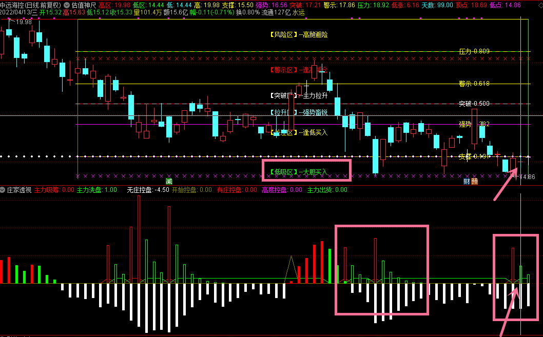 【透视主力】vip珍藏版指标，巧抓妖股起爆点，跟买静等庄家拉升！