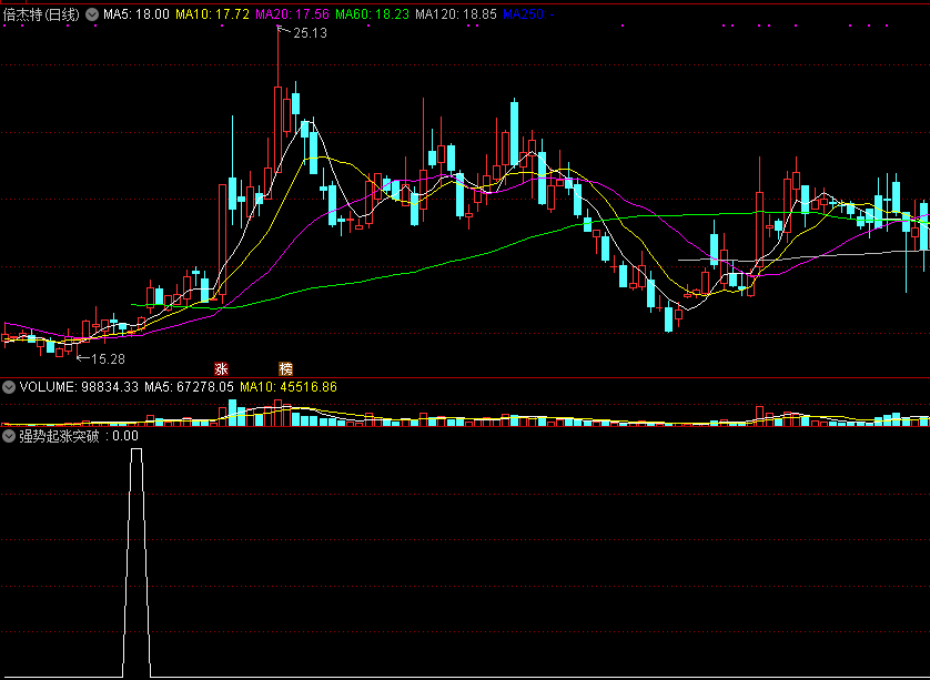 强势起涨突破，强势起涨前的棋盘+突破副图指标，通达信 源码 实测图