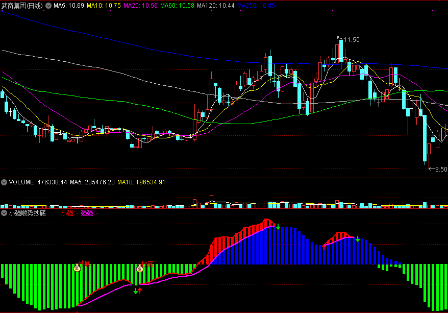 【小强顺势抄底】副图指标，顺应天时大势，顺势而为！