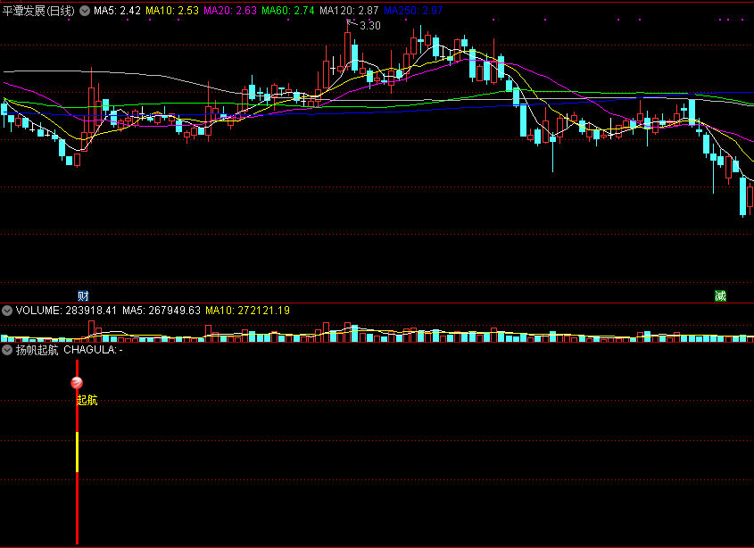 扬帆起航副图/选股指标，授人以渔，信号较准！