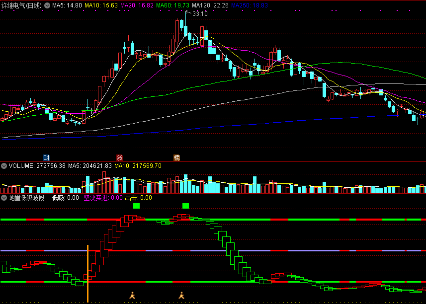 同花顺地量低吸波段副图指标公式