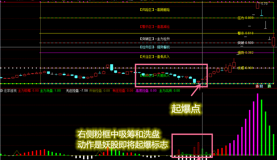 【透视主力】vip珍藏版指标，巧抓妖股起爆点，跟买静等庄家拉升！