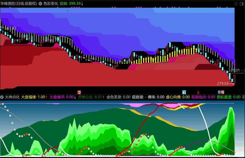 【大神点化】副图，色彩变化配合线型变化，参悟透彻，凯旋而归，不枉股市走一遭