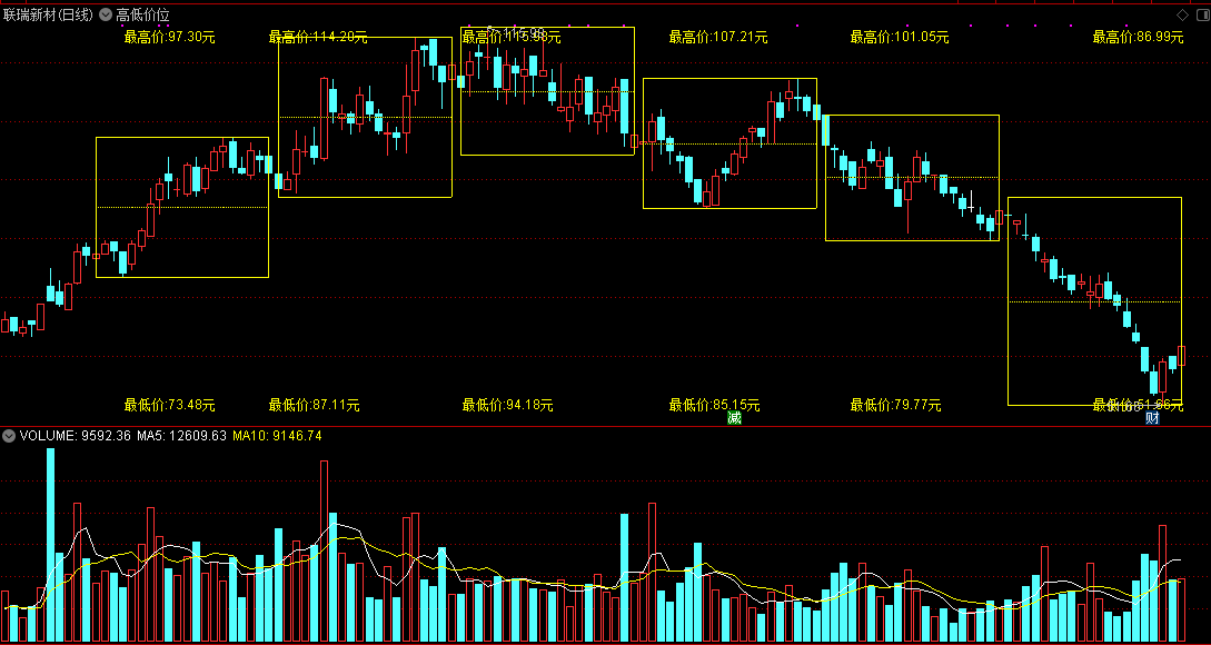 通达信高低价位主图指标 标注区间最高价最低价