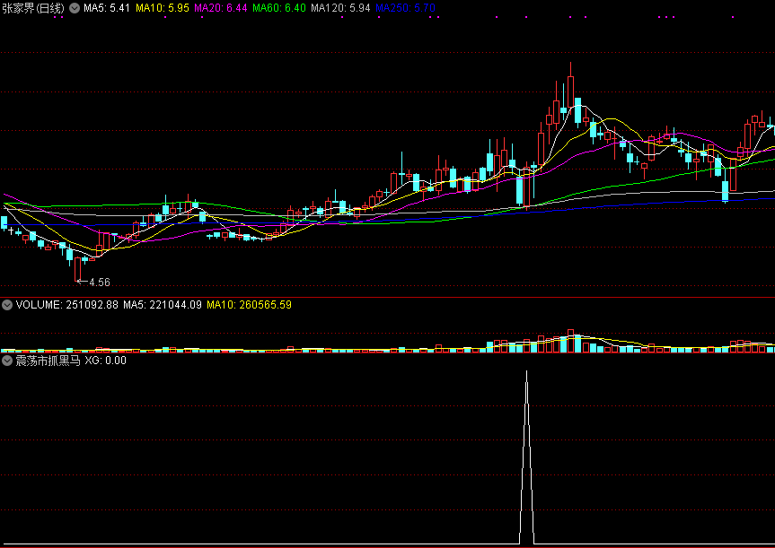 通达信震荡市抓黑马副图/选股指标，弱市中选强股的利器！