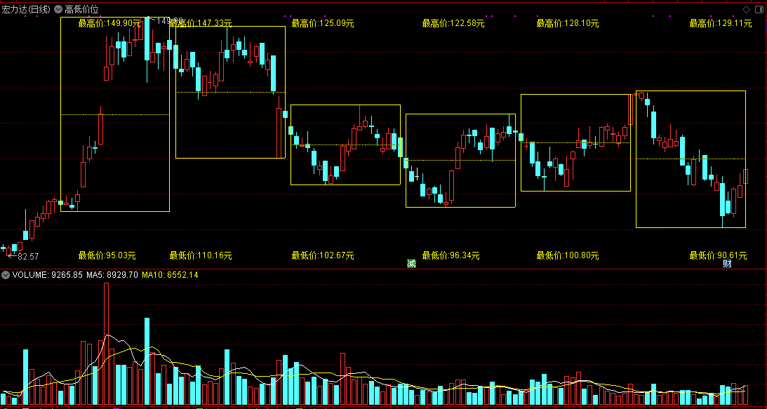 通达信高低价位主图指标 标注区间最高价最低价