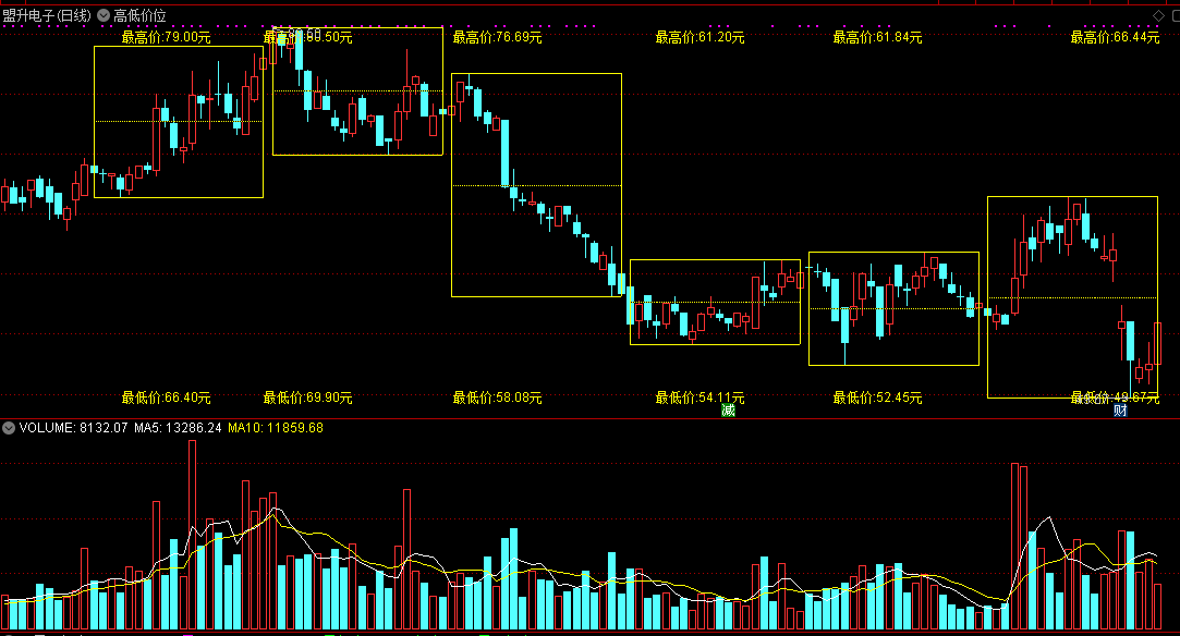 通达信高低价位主图指标 标注区间最高价最低价