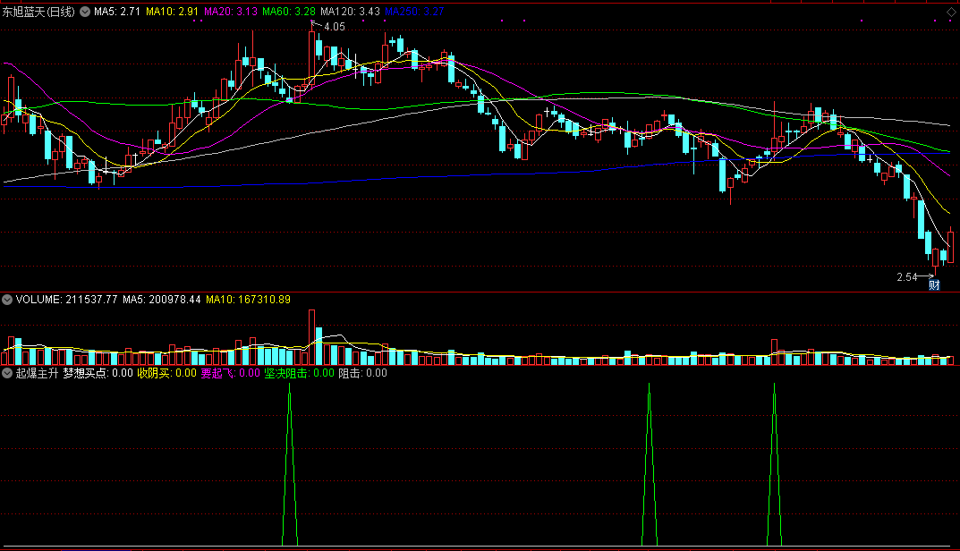 通达信起爆主升副图指标，梦想买点，要起飞，收阴买，主升浪