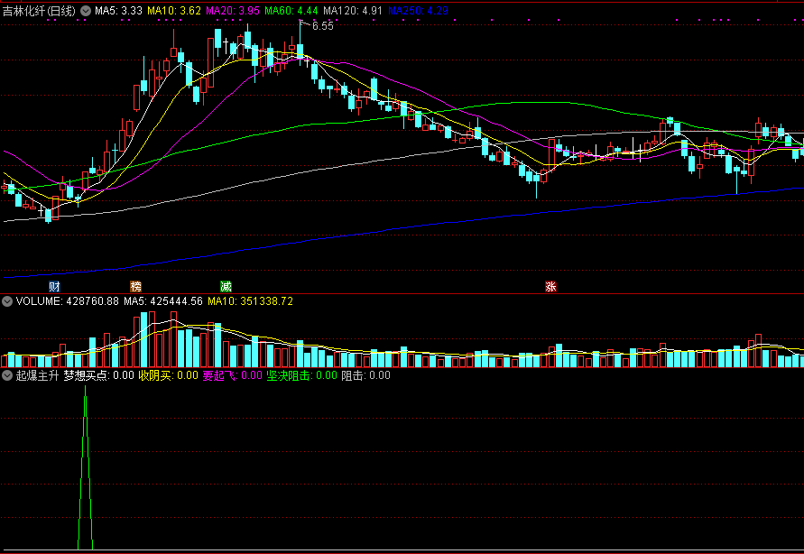 通达信起爆主升副图指标，梦想买点，要起飞，收阴买，主升浪