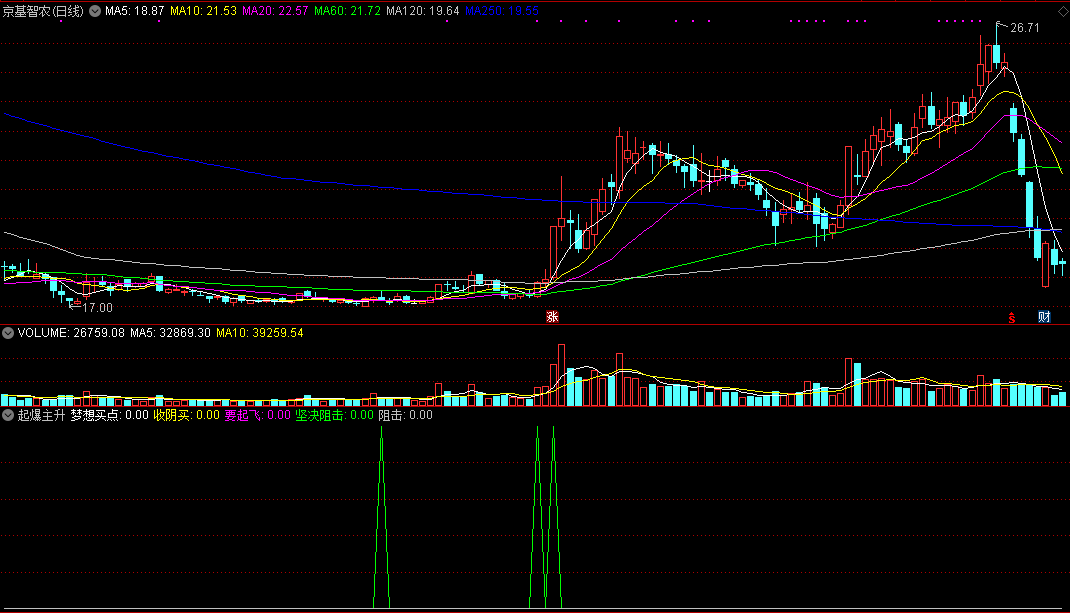 通达信起爆主升副图指标，梦想买点，要起飞，收阴买，主升浪