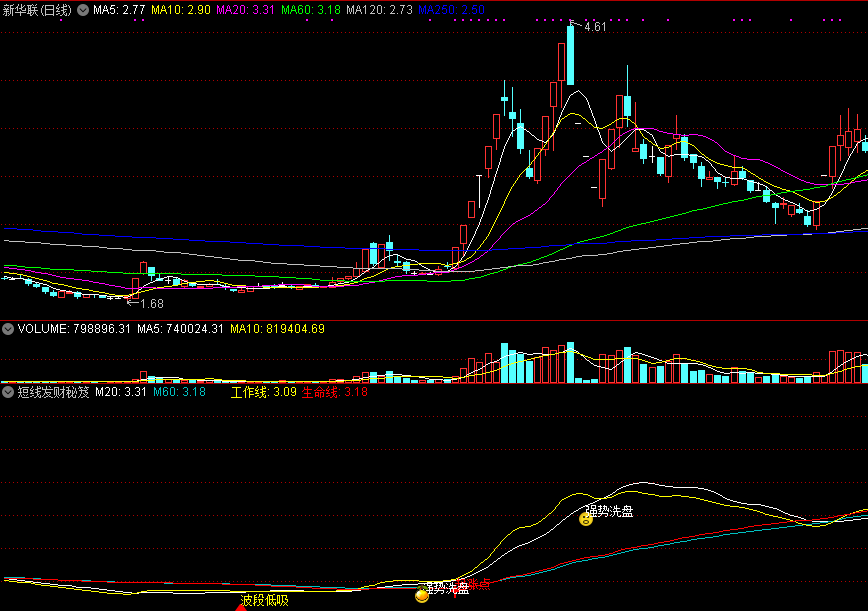 通达信短线发财秘笈副图指标，抓短线起涨发财点！