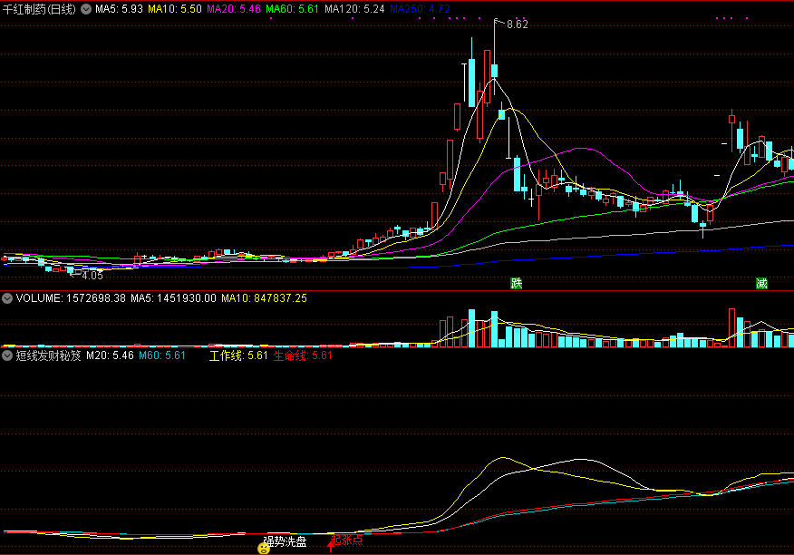 通达信短线发财秘笈副图指标，抓短线起涨发财点！