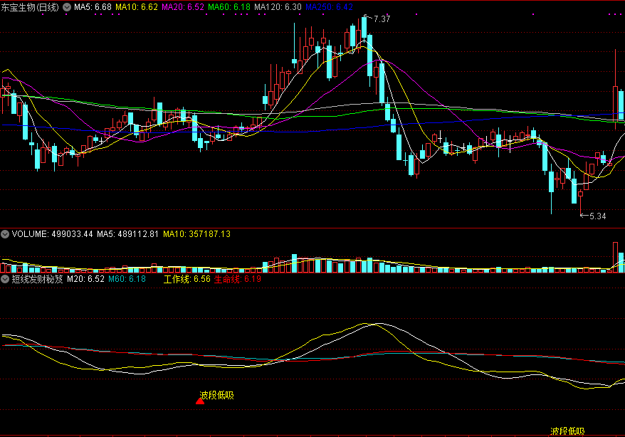 通达信短线发财秘笈副图指标，抓短线起涨发财点！