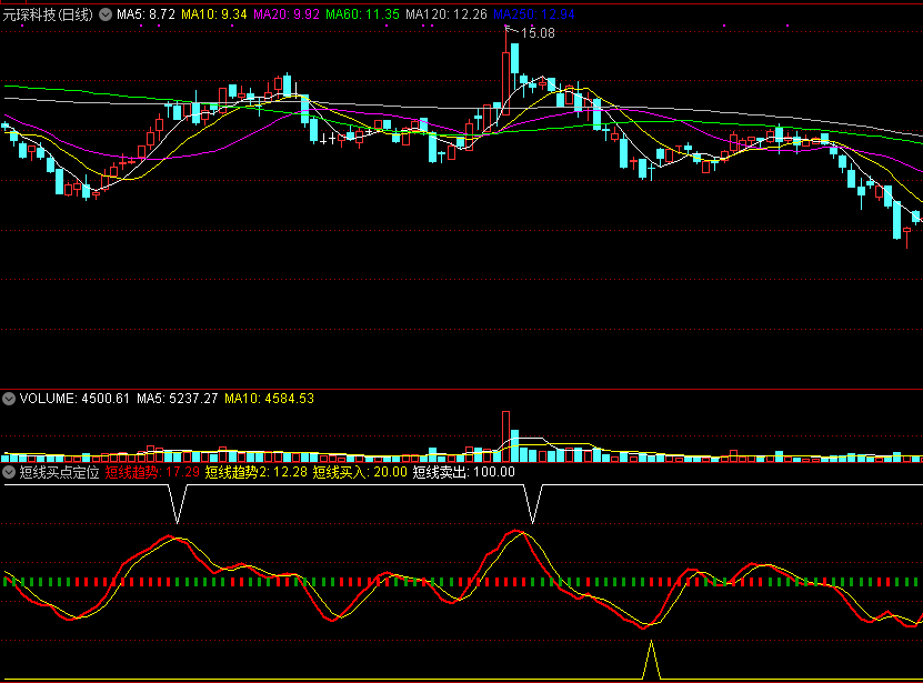 短线买点定位，快速出击，短线操作无忧！
