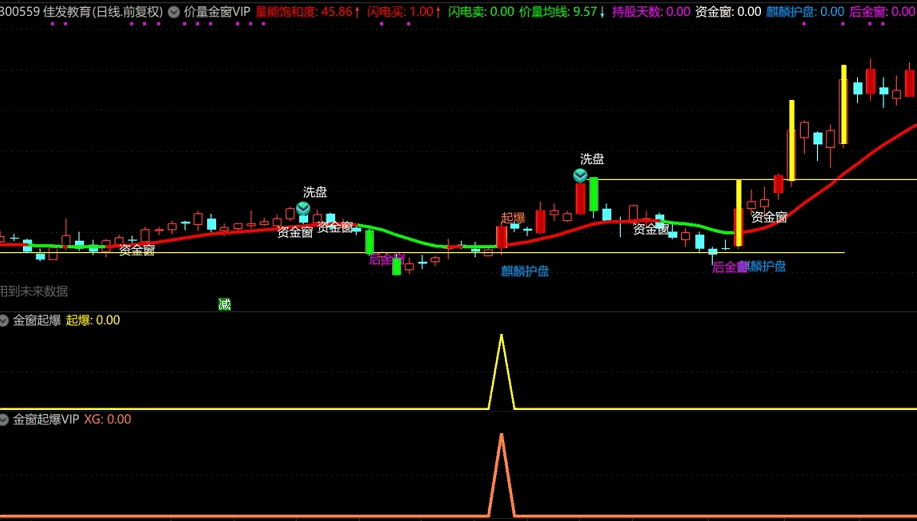 【金窗起爆vip】副图/选股指标 延续价量金窗牛逼架构 继续起舞继续嗨