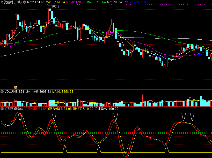 短线买点定位，快速出击，短线操作无忧！