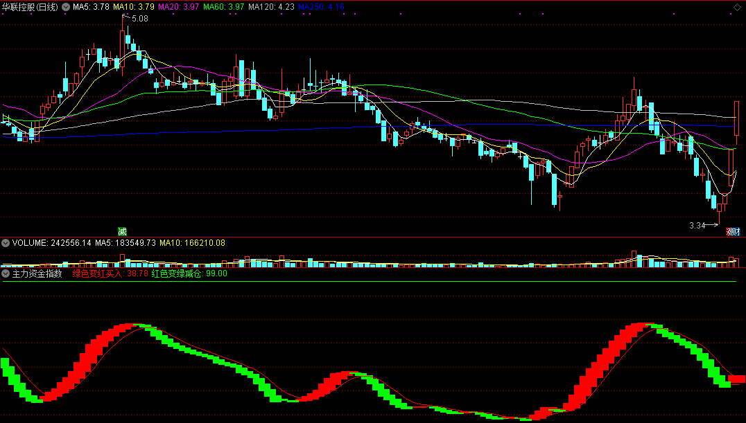 同花顺主力资金指数线副图指标，绿色变红买入，红色变绿减仓！