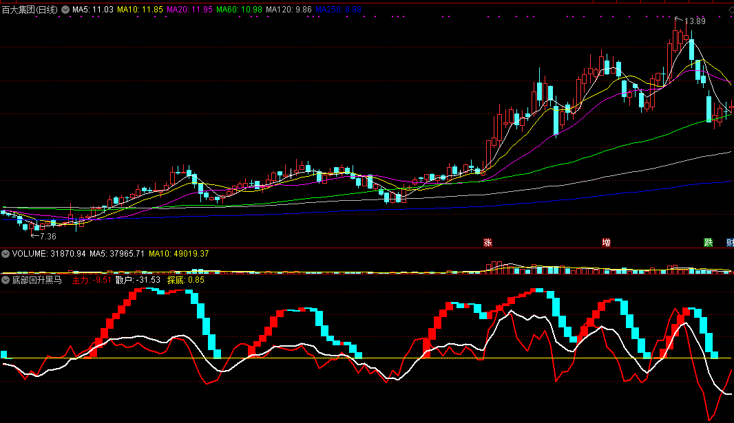 通达信底部回升黑马副图指标 源码 实测图
