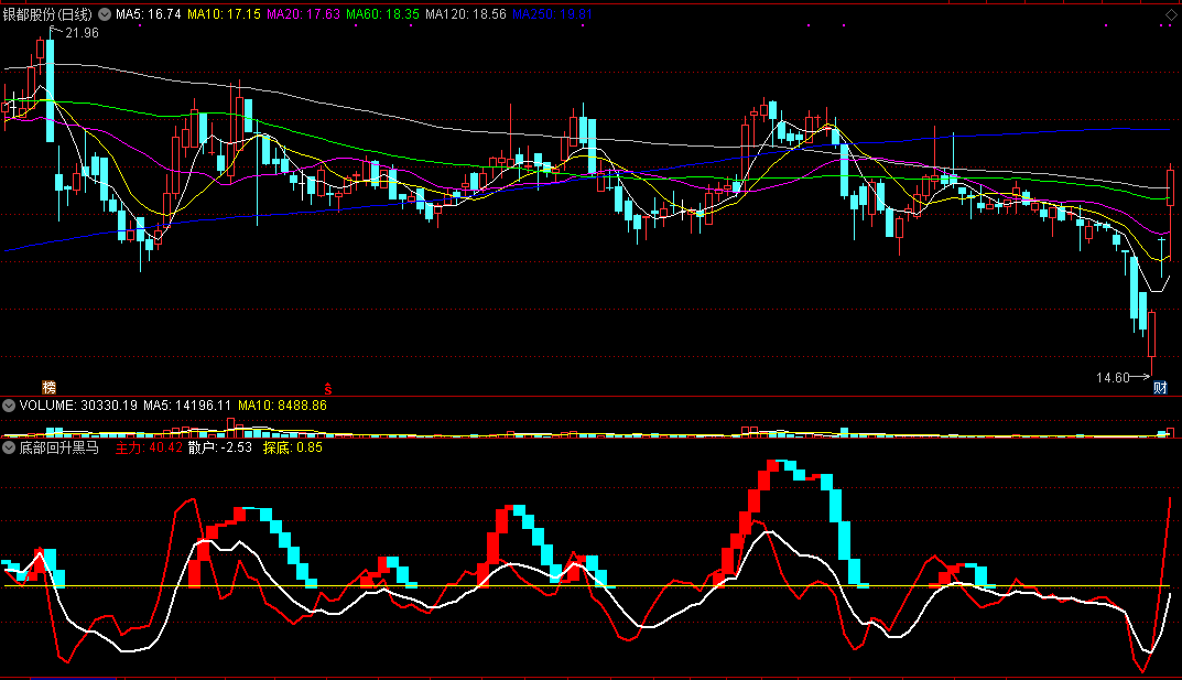 通达信底部回升黑马副图指标 源码 实测图