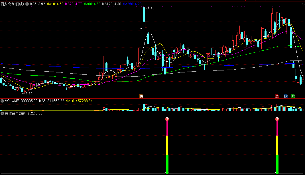 通达信潜龙四剑客之浪侠音至尊副图指标，源码分享！