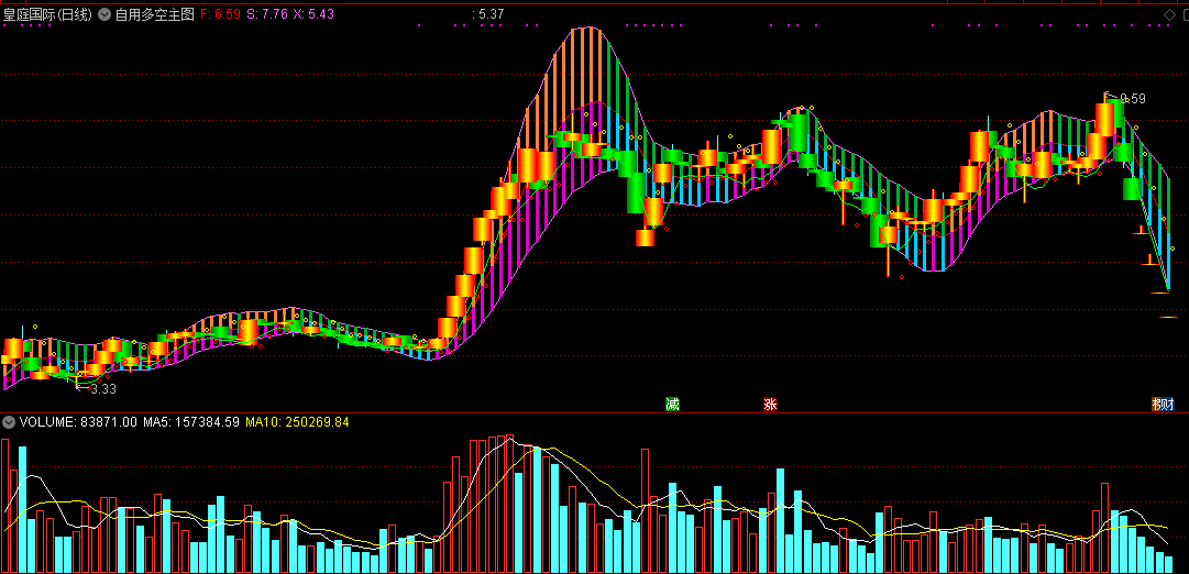 通达信自用多空主图指标，乘胜追击，失败出局！