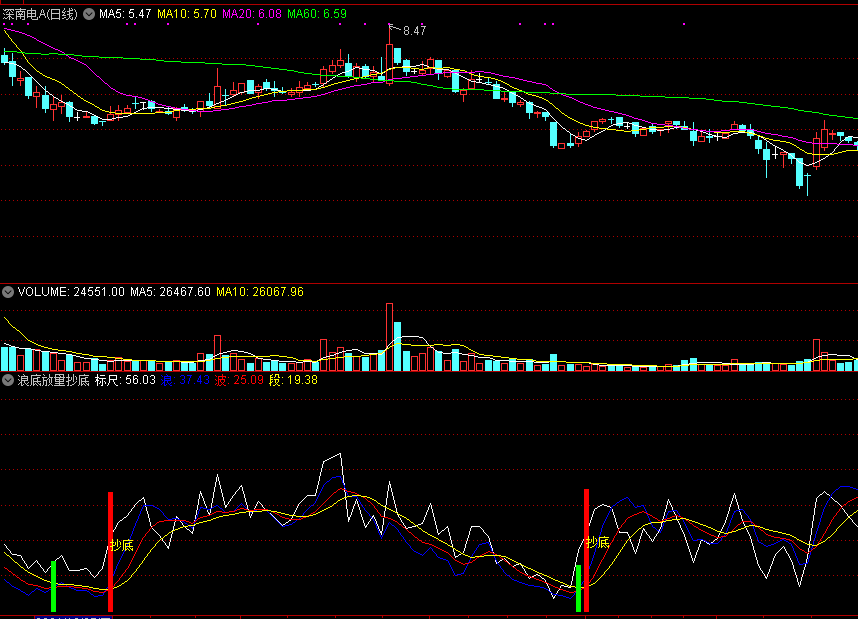 让投资者在股票真正底部成功买入的浪底放量抄底副图公式