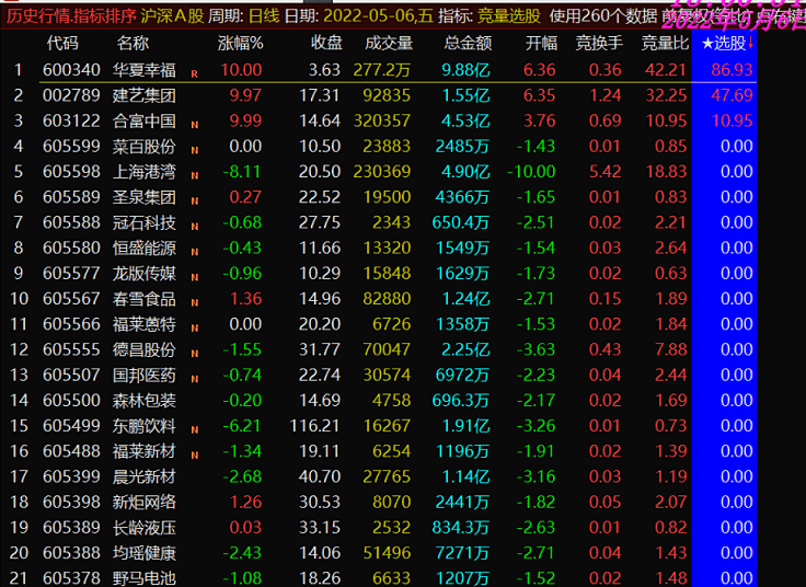 竞量选股，逆市抓涨停，无未来，不加密。竞价信号锁定