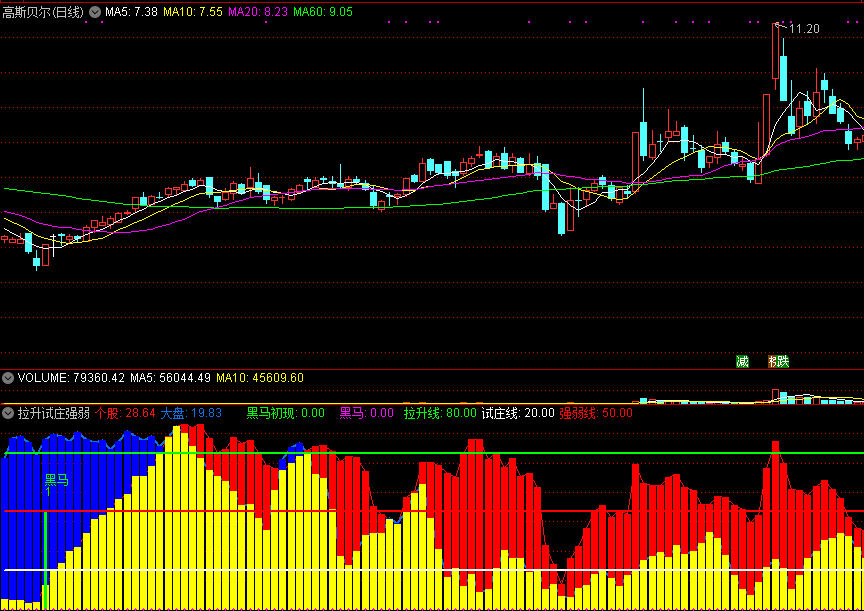 熟练运用均线和强弱捕涨技巧的拉升试庄强弱副图公式