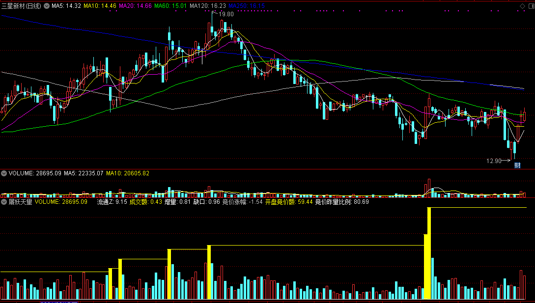 屠妖天量，成交量型指标，捕捉暴涨牛股！