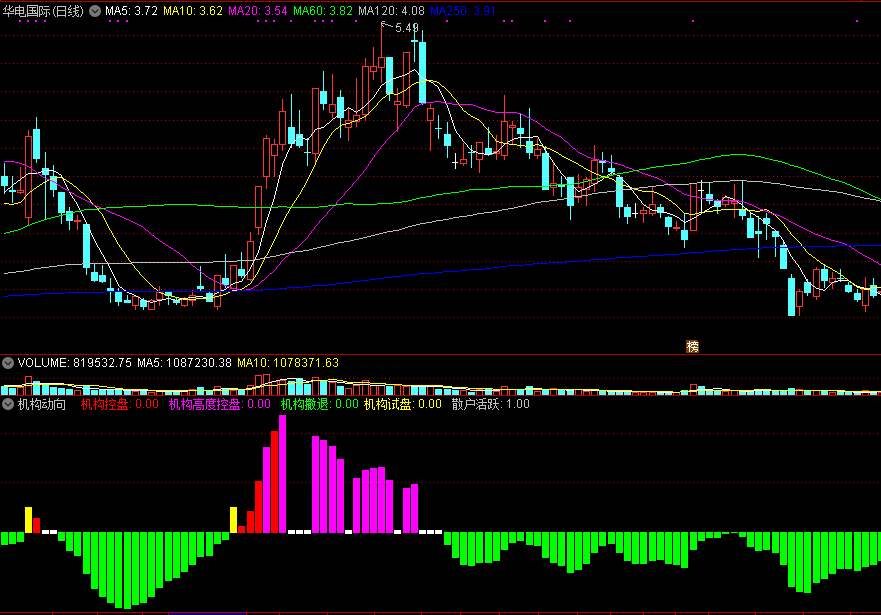 通达信机构动向副图指标，量能类型指标，用来看机构资金、能量！