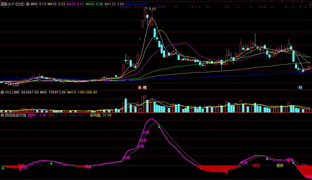 同花顺阴阳底部双雄副图指标公式