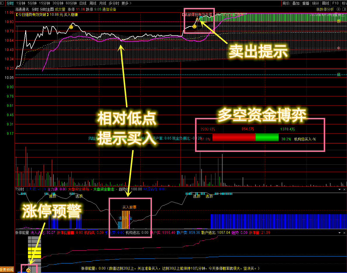 【分时三剑客升级版】vip珍藏版指标，分时主图+t分时+涨停能量三合一，无密源码