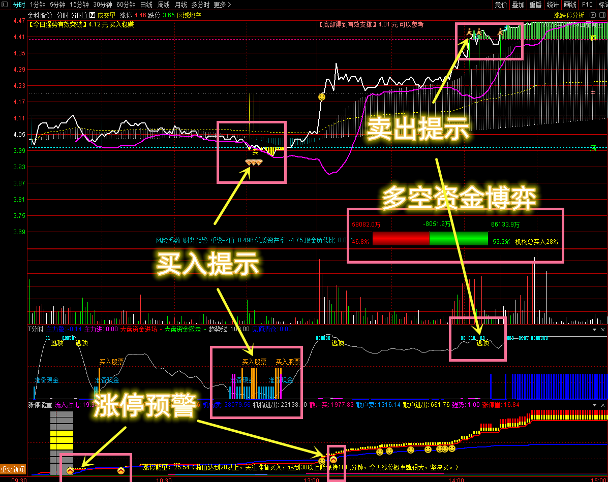 【分时三剑客升级版】vip珍藏版指标，分时主图+t分时+涨停能量三合一，无密源码