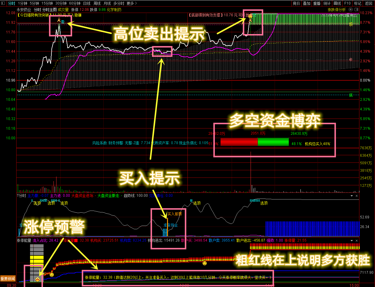 【分时三剑客升级版】vip珍藏版指标，分时主图+t分时+涨停能量三合一，无密源码