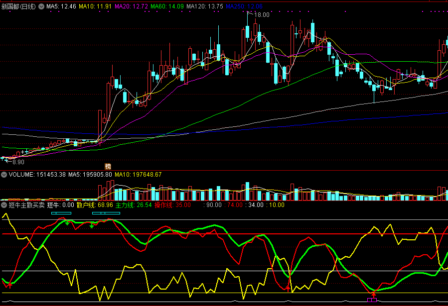 同花顺短牛主散买卖副图指标公式