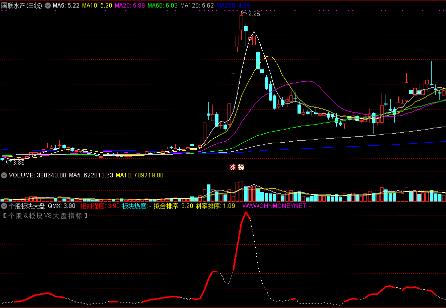 通达信个股板块大盘副图指标，相对强度+热点排序，寻找题材中的龙头股