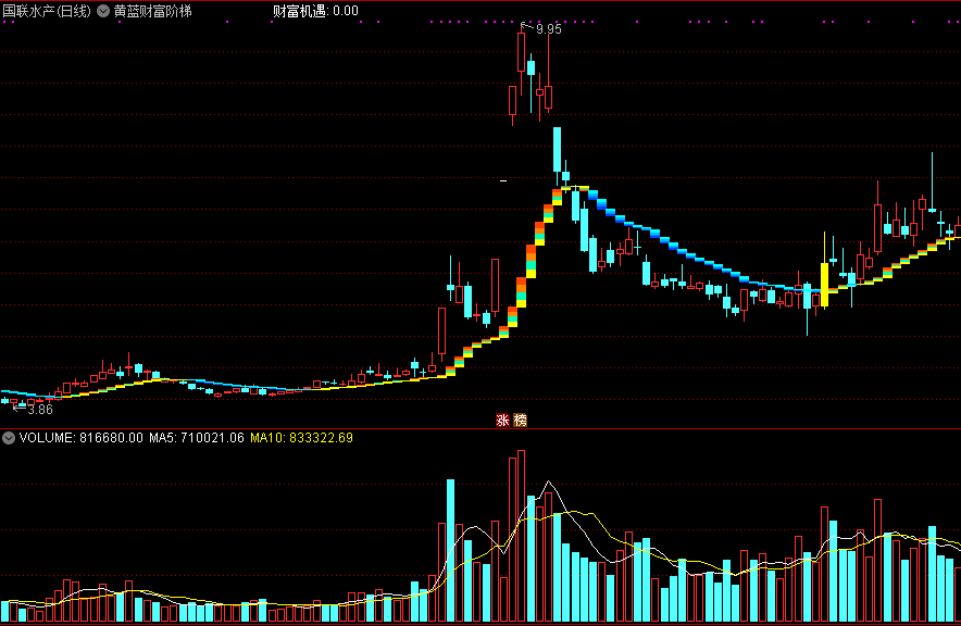 通达信黄蓝财富阶梯主图指标