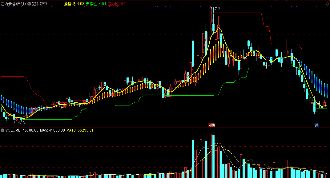 通达信冠军彩带主图指标，金龙上升，蓝龙下降！