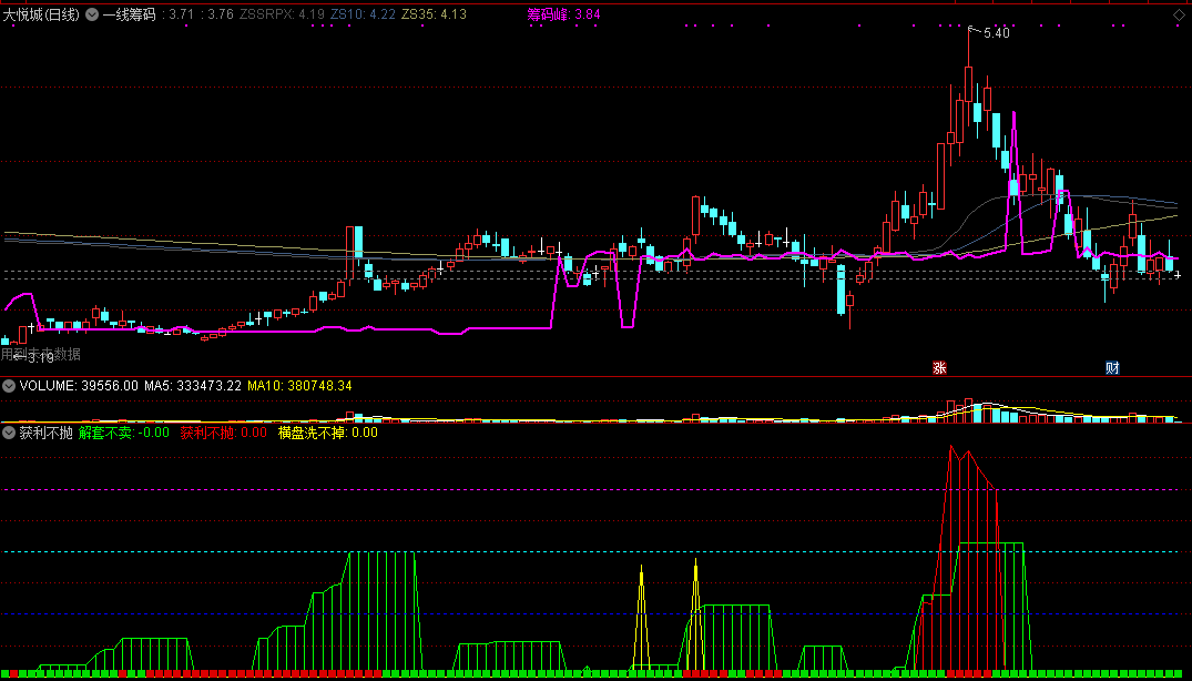 【一线筹码 获利不抛】再发源码精品，大道至简，一眼可判断买还是卖