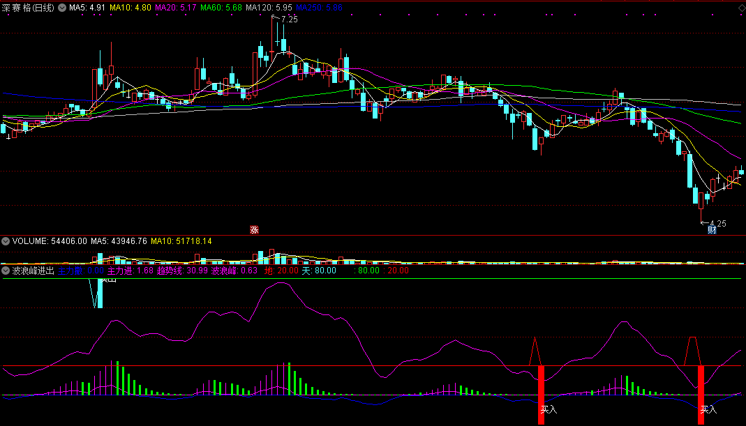 通达信波浪峰进出副图指标，超准波浪抄底公式！