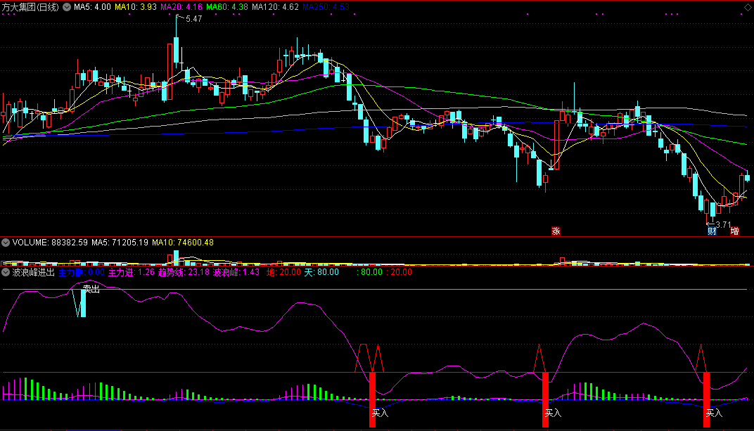 通达信波浪峰进出副图指标，超准波浪抄底公式！