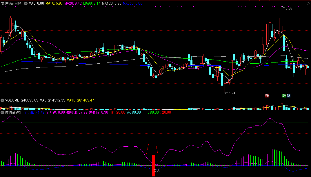 通达信波浪峰进出副图指标，超准波浪抄底公式！
