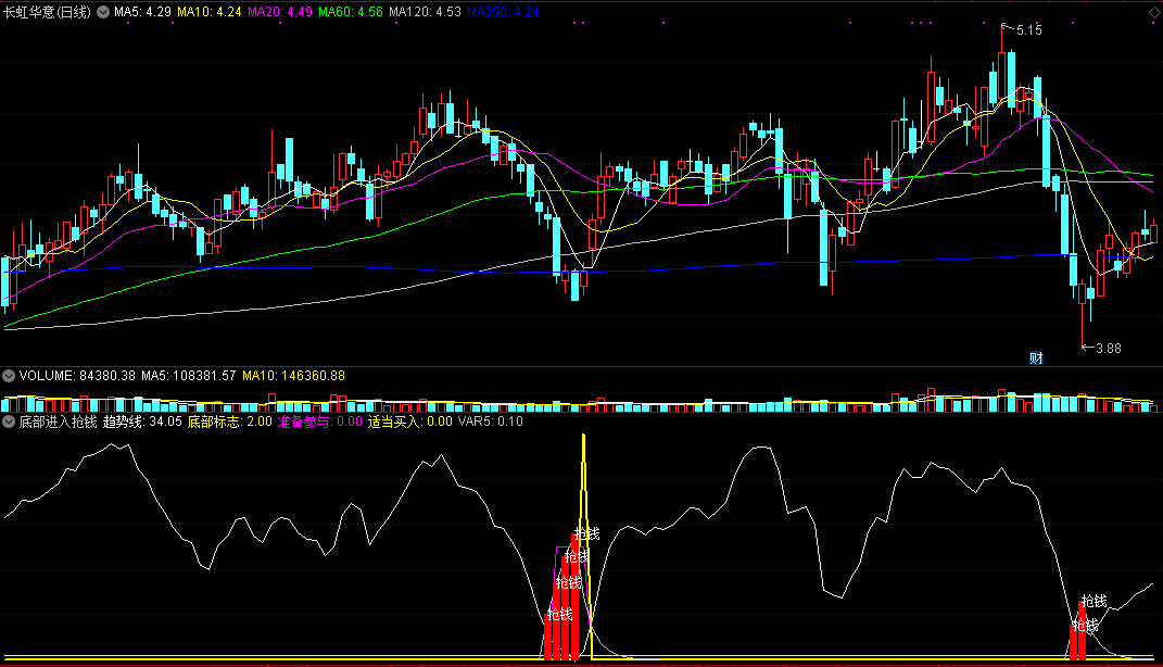 能够很好地把握准趋势和买点的底部进入抢钱副图公式