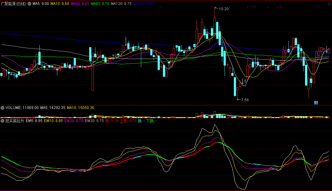 同花顺短买底拉升副图指标公式