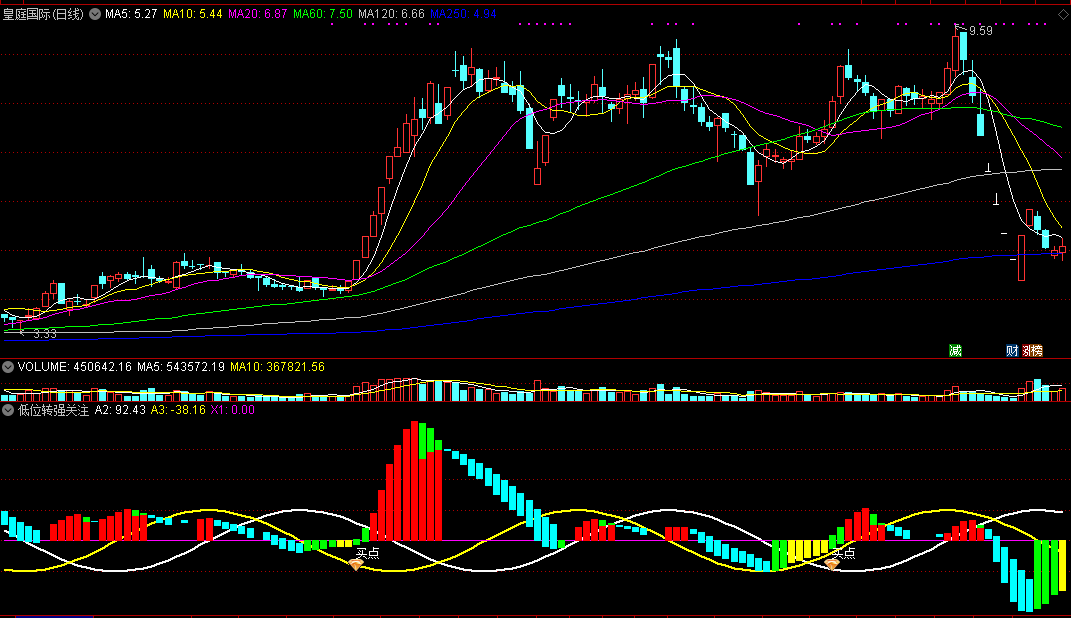 同花顺低位转强关注副图指标公式