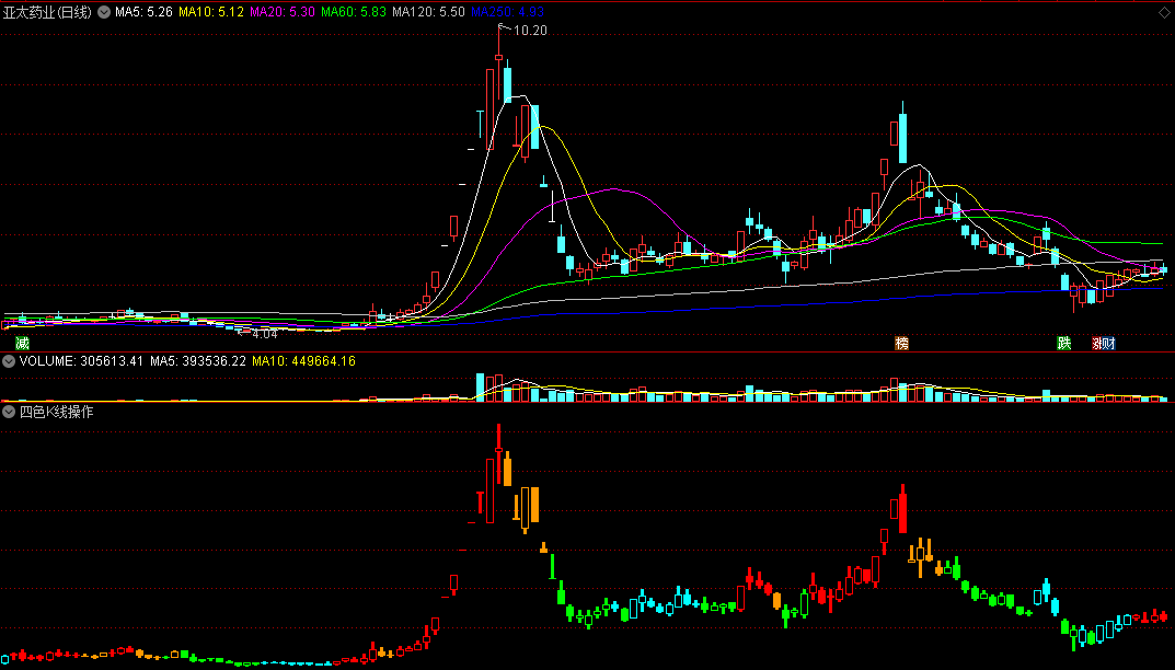 通达信四色k线操作副图指标，红买绿卖！