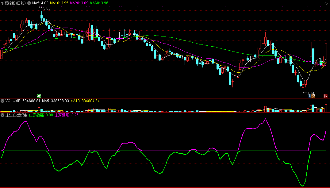 同花顺庄进庄出资金副图指标公式