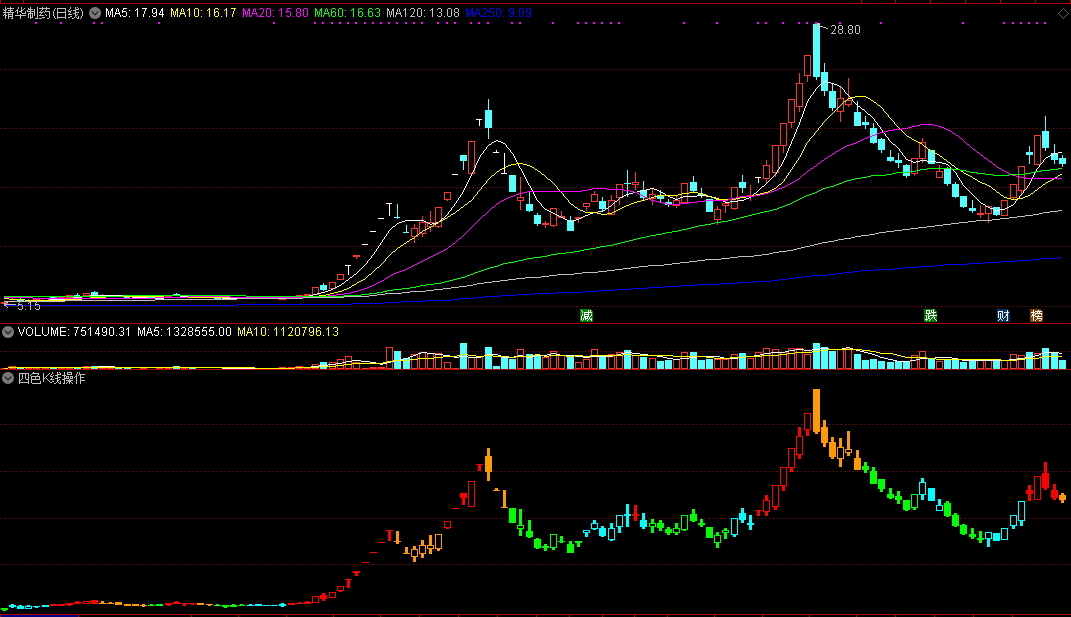 通达信四色k线操作副图指标，红买绿卖！