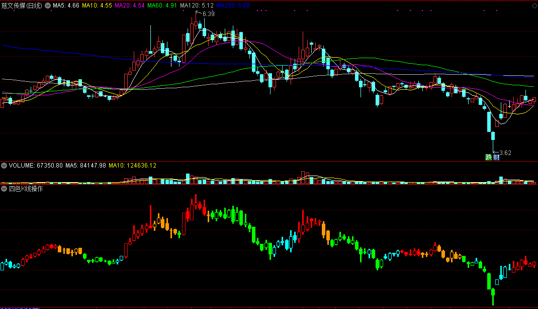 通达信四色k线操作副图指标，红买绿卖！