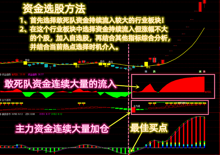 【资金选股三剑客】透视敢死队资金、提前潜伏必吃大肉！vip珍藏版4合1打包奉上！